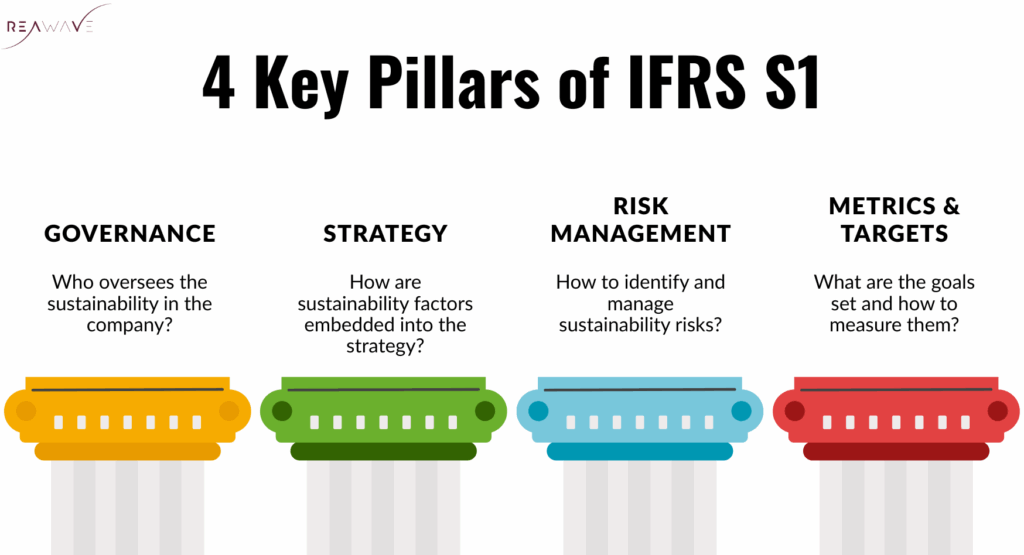 4 Key Pillars of IFRS S1 as set by ISSB