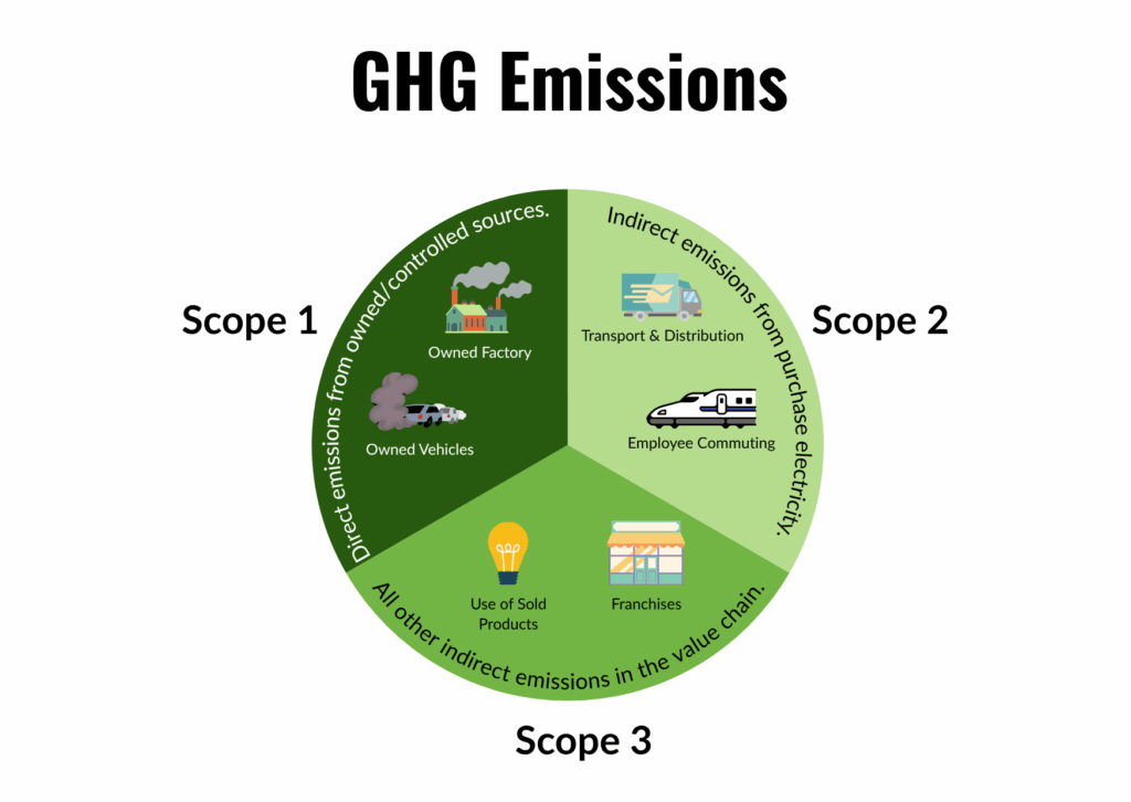 Infographic about GHG Emission under scope 1, 2, and 3