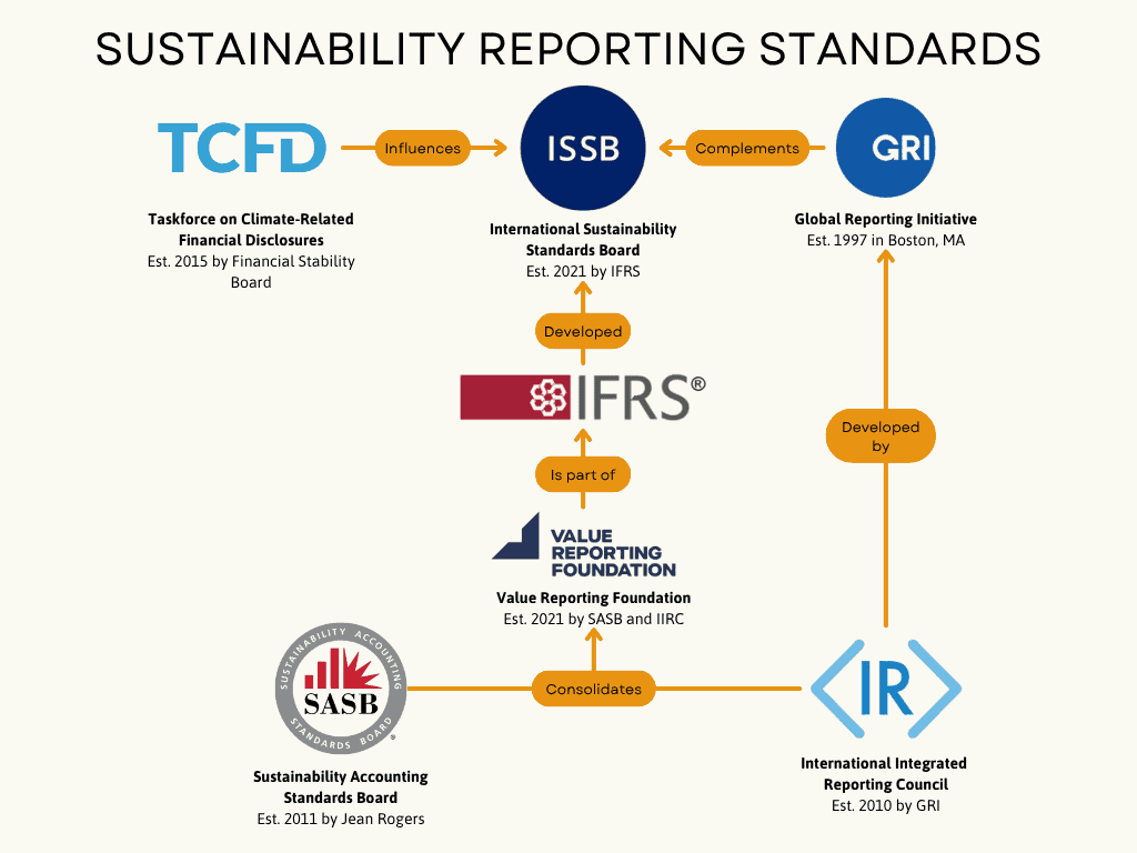 Global Sustainability Reporting Frameworks and Standards - How they are linked