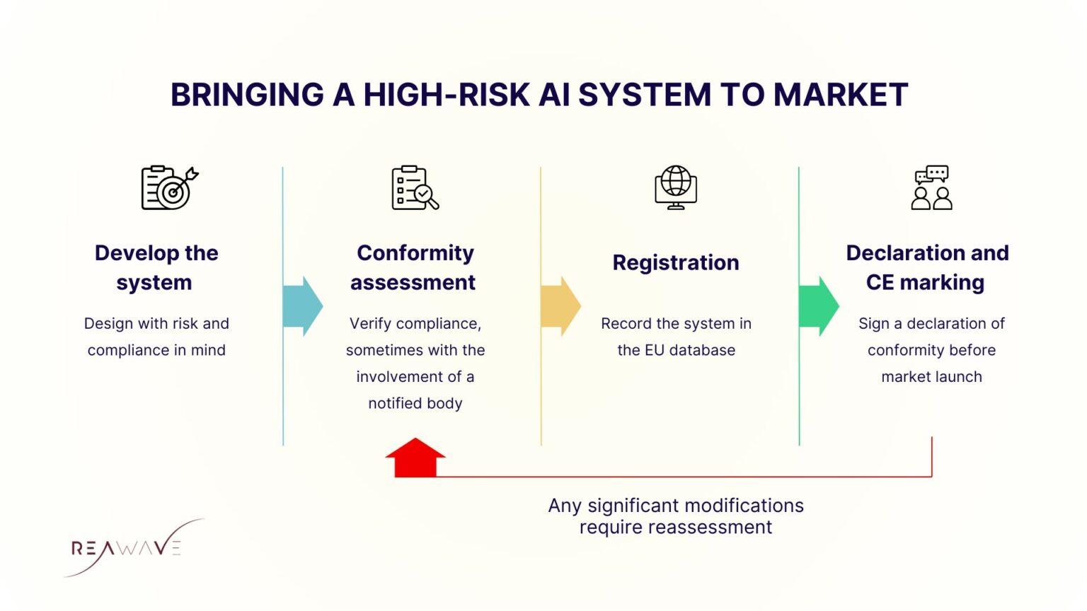 Bringing a High Risk AI System to Market