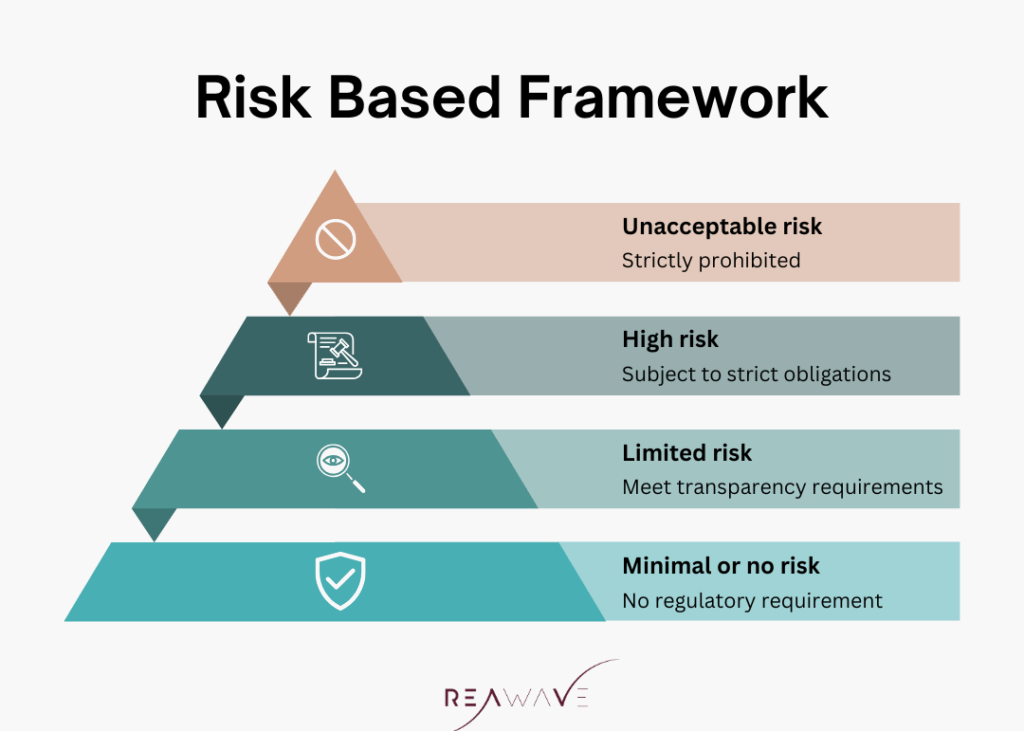 Risk Based Framework under EU AI Act