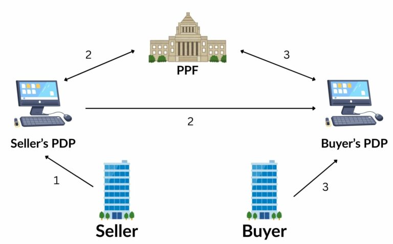 The 5 corner model for e invoicing and e reporting in france